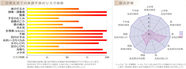 10種以上の徹底した検査
